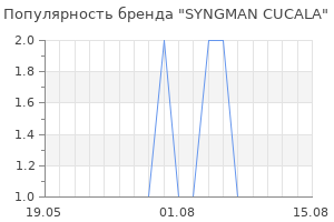 Популярность бренда SYNGMAN CUCALA