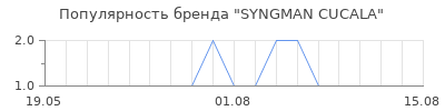 Популярность SYNGMAN CUCALA