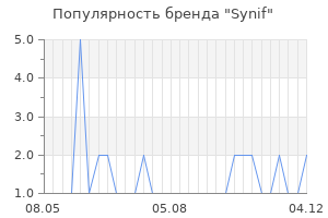 Популярность бренда synif