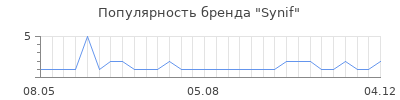 Популярность synif