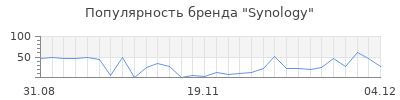 Популярность synology