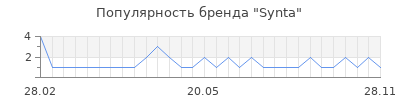 Популярность synta