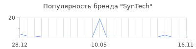 Популярность SynTech