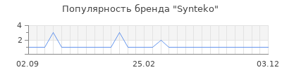 Популярность synteko