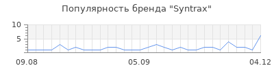 Популярность syntrax