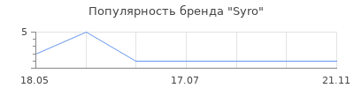 Популярность Syro