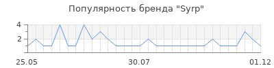 Популярность syrp