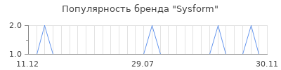 Популярность sysform