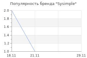 Популярность бренда Sysimple