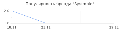 Популярность Sysimple