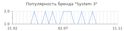 Популярность system 3