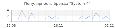 Популярность system 4