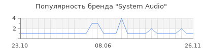 Популярность system audio