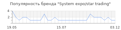 Популярность system expo star trading
