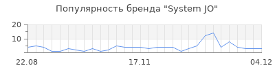 Популярность system jo