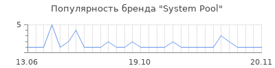 Популярность system pool