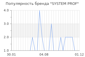 Популярность бренда system prof