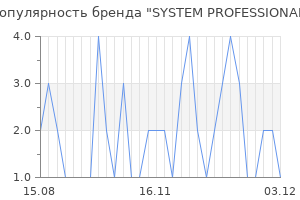 Популярность бренда system professional