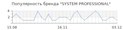 Популярность system professional