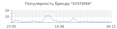 Популярность SYSTEM4