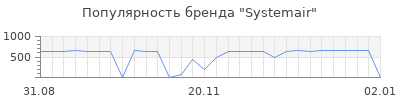 Популярность systemair