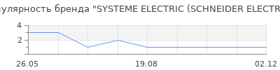 Популярность SYSTEME ELECTRIC (SCHNEIDER ELECTRIC)