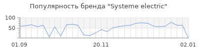 Популярность Systeme electric