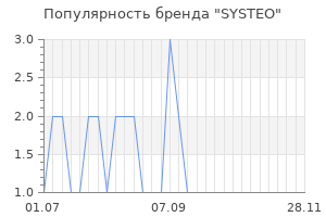 Популярность бренда SYSTEO