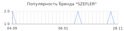 Популярность szefler