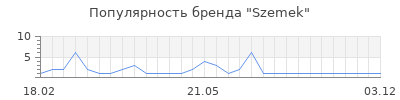 Популярность Szemek