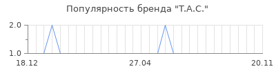 Популярность t a c