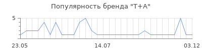 Популярность t a