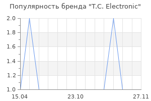 Популярность бренда T.C. Electronic