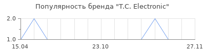 Популярность T.C. Electronic