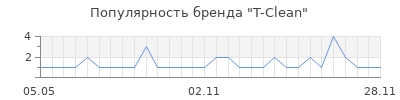 Популярность t clean