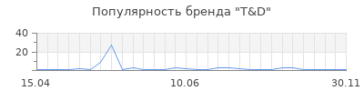 Популярность t d