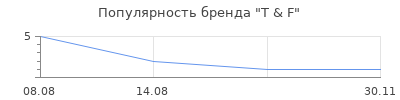 Популярность T & F