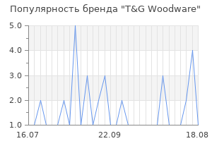 Популярность бренда T&G Woodware