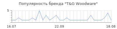 Популярность T&G Woodware