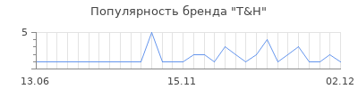 Популярность t h