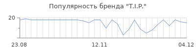 Популярность t i p