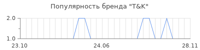 Популярность t k