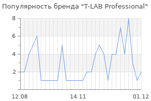 Популярность бренда t lab professional