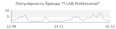 Популярность t lab professional