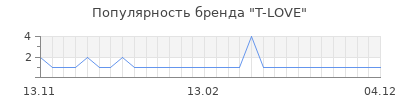Популярность t love