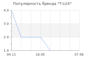 Популярность бренда T-LUX