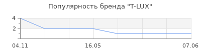 Популярность T-LUX