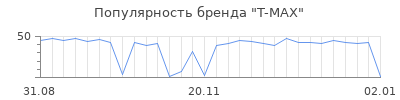 Популярность t max