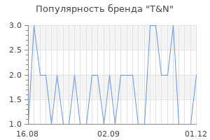 Популярность бренда T&N