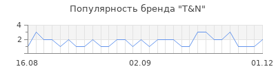 Популярность T&N